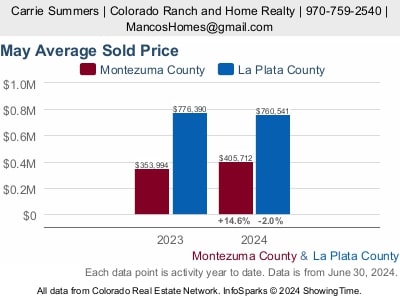 Market at a Glance